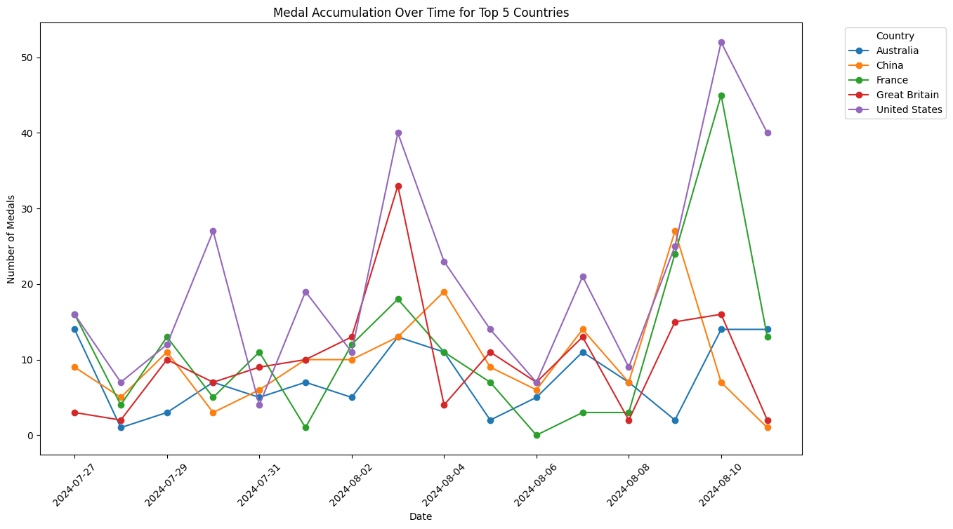 Medal Accumulation Over Time for Top 5 Countries